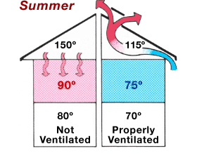 Attic Ventilation - Summer